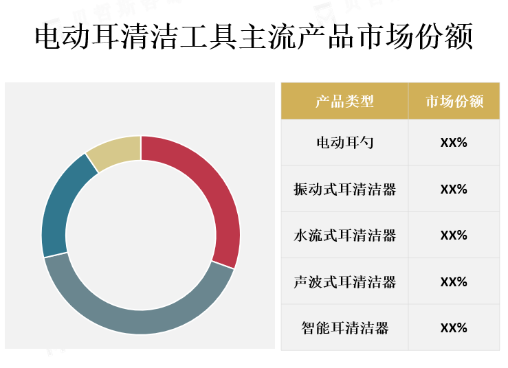 主流产品市场份额