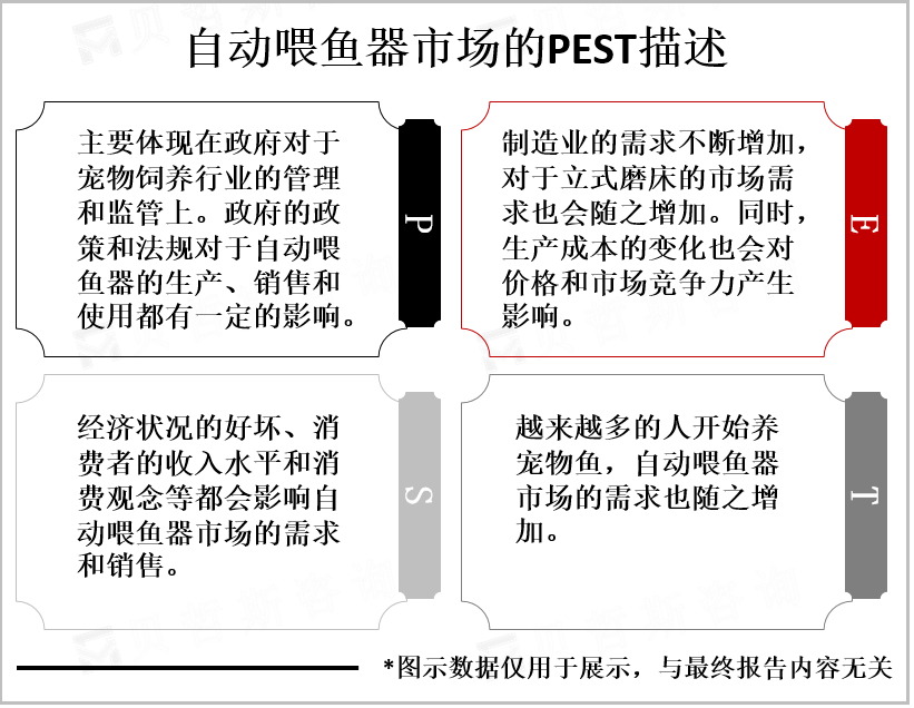 自动喂鱼器PEST描述