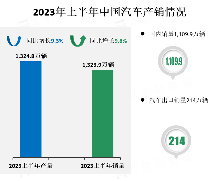 2023上半年中国汽车产销情况