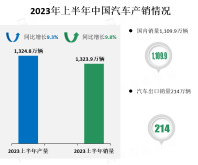 广汽集团上半年产销规模位居国内汽车企业集团第五位，市场份额约为8.8%