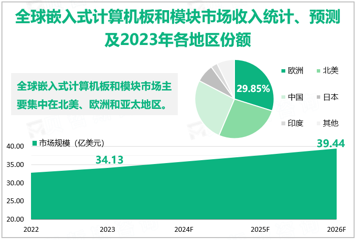 全球嵌入式计算机板和模块市场收入统计、预测及2023年各地区份额