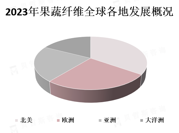 全球各地区市场份额