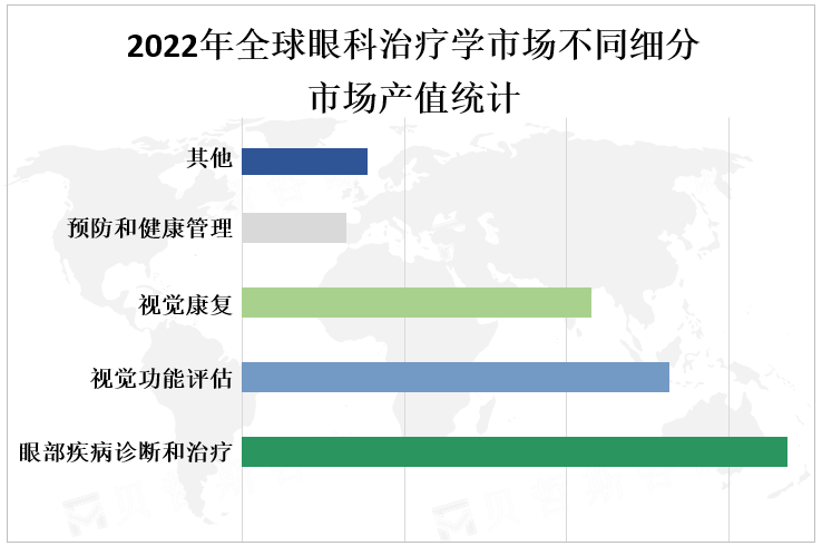 2022年全球眼科治疗学市场不同细分市场产值统计 