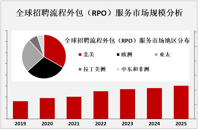 全球招聘流程外包（RPO）服务市场规模分析