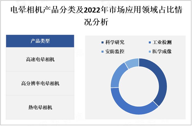 电晕相机产品分类及2022年市场应用领域占比情况分析