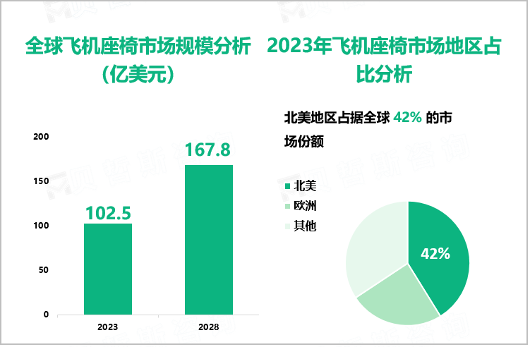 全球飞机座椅市场规模分析（亿美元）、2023年飞机座椅市场地区占比分析