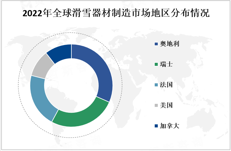 2022年全球滑雪器材制造市场地区分布情况