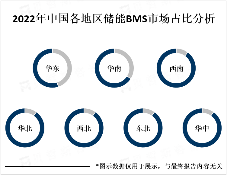 2022年中国各地区储能BMS市场占比分析