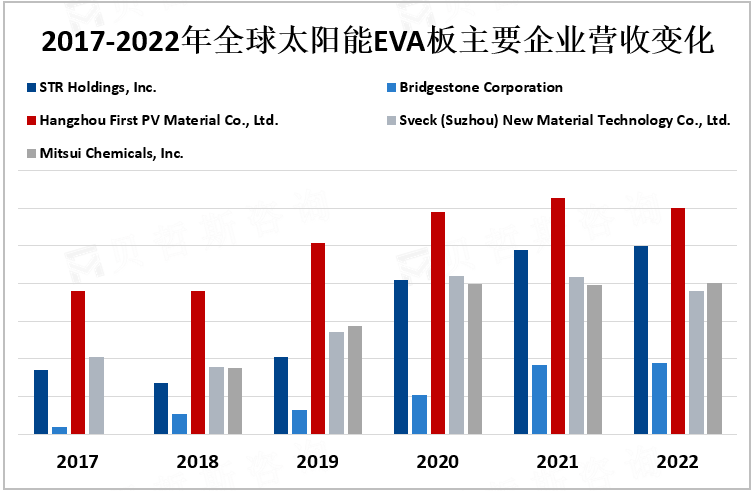 2017-2022年全球太阳能EVA板主要企业营收变