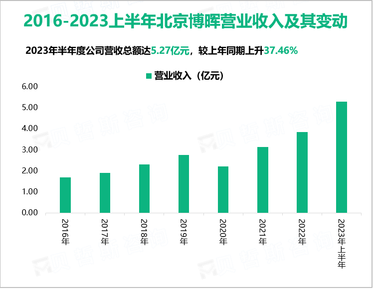 2016-2023上半年北京博晖营业收入及其变动