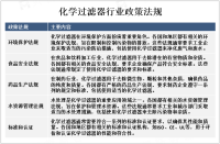 2023年全球化学过滤器市场概况、政策法规及产业链分析[图]