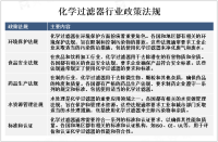 2023年全球化学过滤器市场概况、政策法规及产业链分析[图]