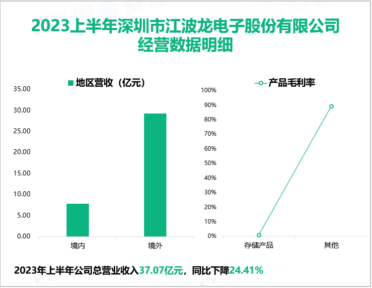 2023上半年深圳市江波龙电子股份有限公司 经营数据明细