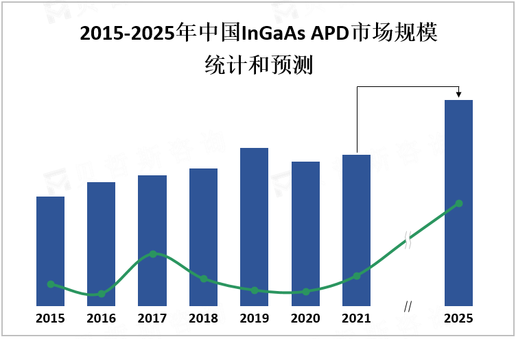 2015-2025年中国InGaAs APD市场规模统计和预测