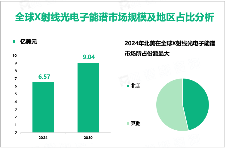 全球X射线光电子能谱市场规模及地区占比分析