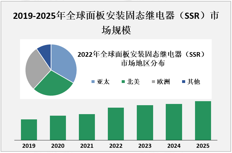 2017-2022年全球面板安装固态继电器（SSR）主要应用领域份额占比统计