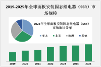 亚太地区是面板安装固态继电器市场的主要消费地区，其市场规模占据全球市场的较大份额