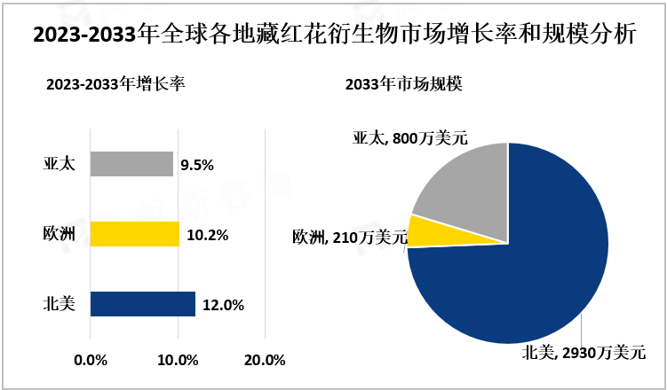 2023-2033年全球各地藏红花衍生物市场增长率和规模分析