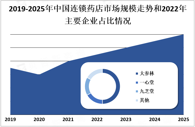 2019-2025年中国连锁药店市场规模走势和2022年主要企业占比情况