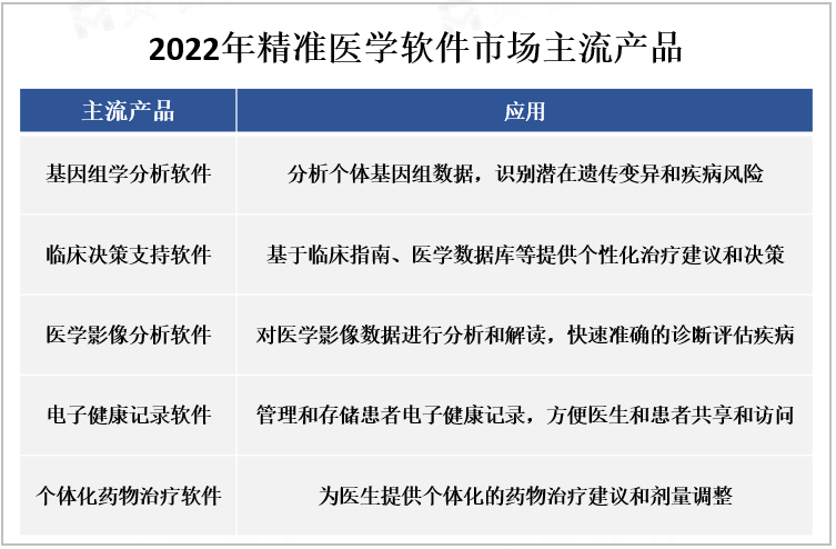 2022年精准医学软件市场主流产品