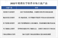 2023年精准医学软件全球市场概况及应用前景分析

