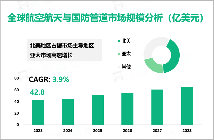 全球航空航天与国防管道市场规模分析（亿美元）