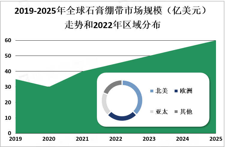 2019-2025年全球石膏绷带市场规模（亿美元）走势和2022年区域分布