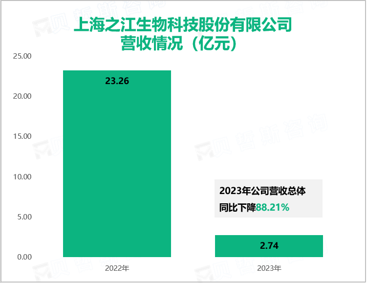 上海之江生物科技股份有限公司营收情况（亿元）