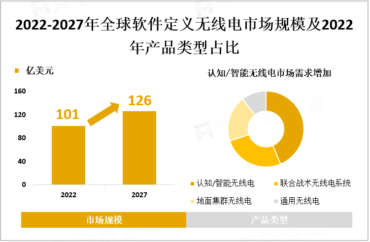 2022-2027年全球软件定义无线电市场规模及2022年产品类型占比