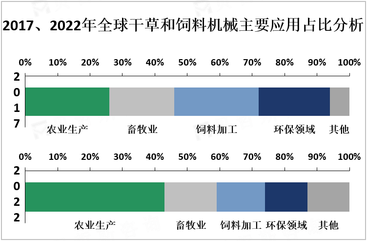 2017、2022年全球干草和饲料机械主要应用占比分析