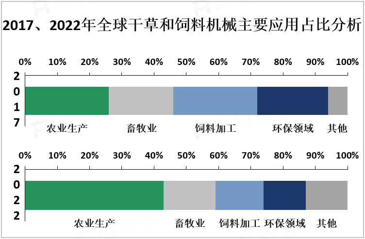 2017、2022年全球干草和饲料机械主要应用占比分析