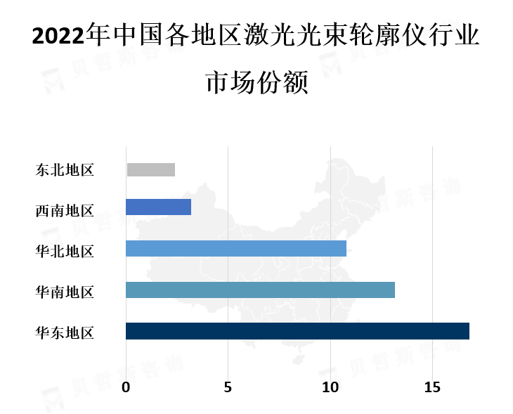 中国各地区市场份额