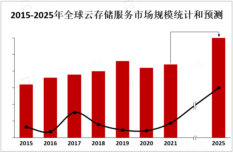 2015-2025年全球云存储服务市场规模统计和预测