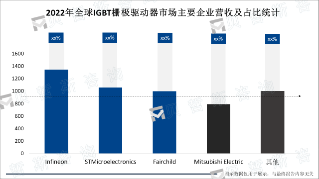 2022年全球IGBT栅极驱动器市场主要企业营收及占比统计