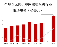 以太网供电网络交换机市场受到企业网络升级、数字化转型和物联网（IoT）设备的普及等因素的推动