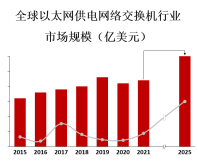 以太网供电网络交换机市场受到企业网络升级、数字化转型和物联网（IoT）设备的普及等因素的推动