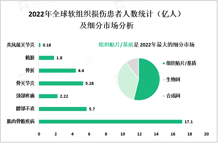 2022年全球软组织损伤患者人数统计（亿人）及细分市场分析