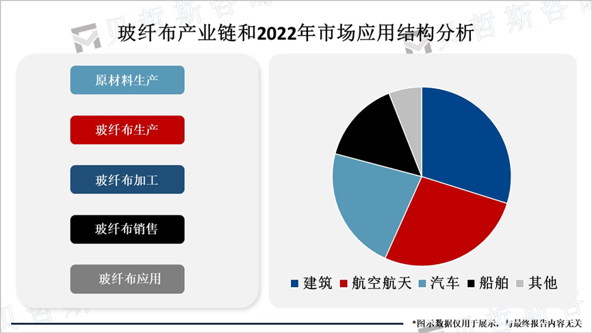 玻纤布产业链和2022年市场应用结构分析