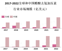 醋酸去氨加压素市场的主要驱动因素包括高血压和心力衰竭患者的增加、医疗技术的进步以及人们对健康的关注