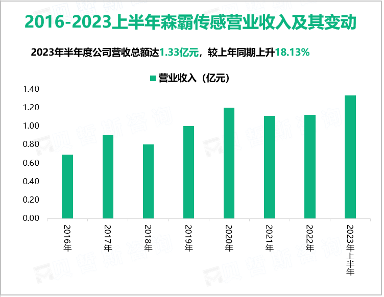 2016-2023上半年森霸传感营业收入及其变动