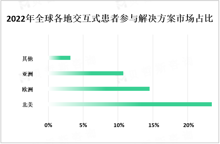 2022年全球各地交互式患者参与解决方案市场占比