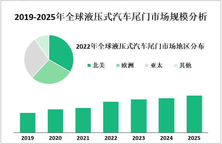 2019-2025年全球液压式汽车尾门市场规模分析