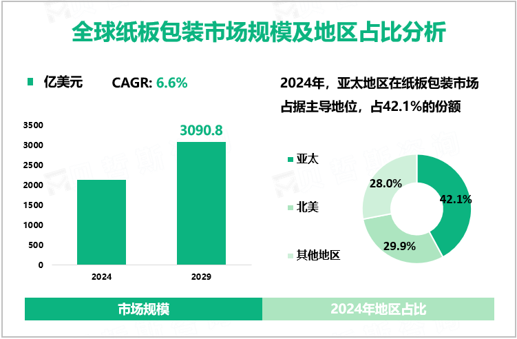 全球纸板包装市场规模及地区占比分析