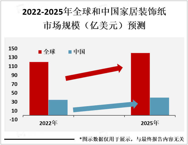2022-2025年全球和中国家居装饰纸市场规模（亿美元）预测