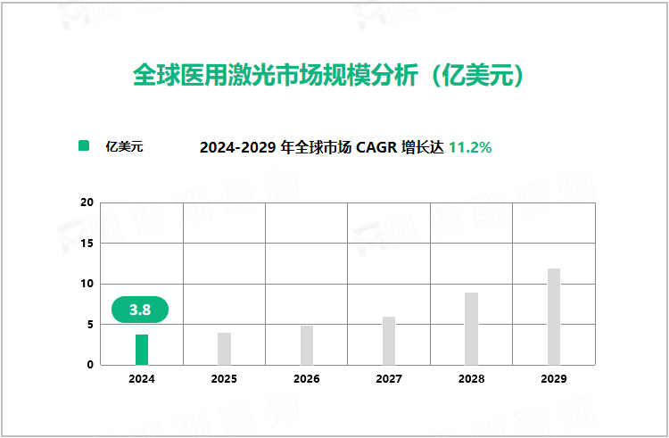 全球医用激光市场规模分析（亿美元） 