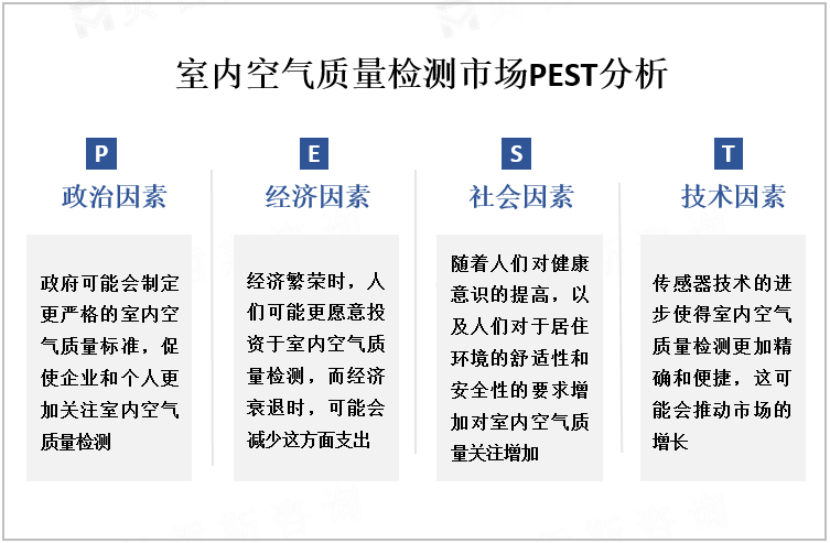 室内空气质量检测市场PEST分析