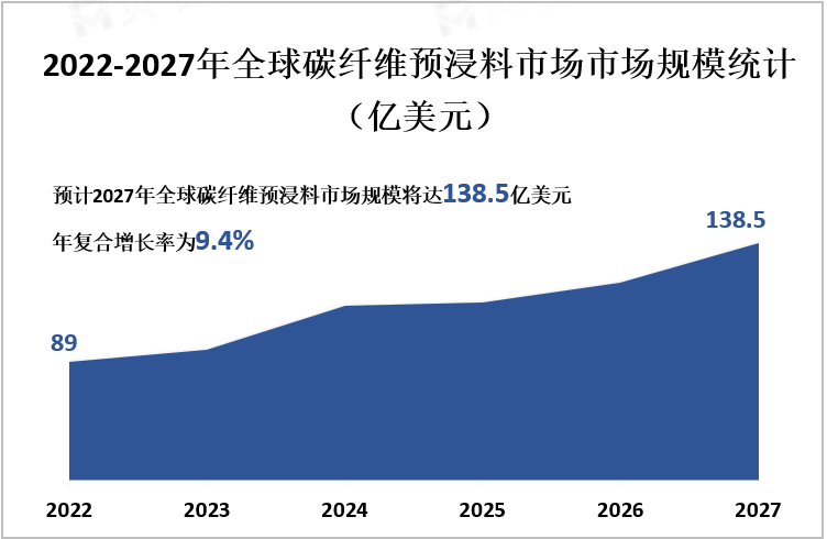 2022-2027年全球碳纤维预浸料市场市场规模统计（亿美元）