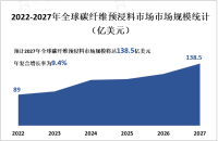 汽车行业的稳定扩张推动碳纤维预浸料市场增长，产品创新成关键趋势

