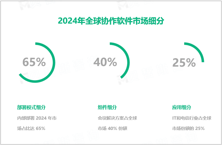 2024年全球协作软件市场细分