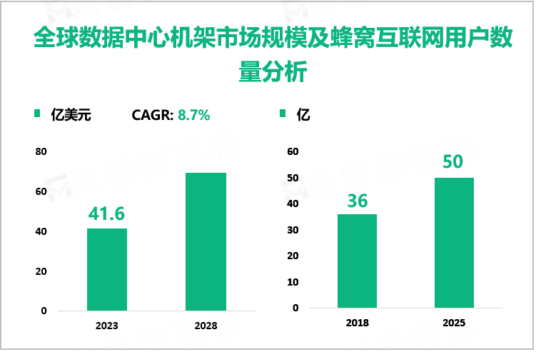 全球数据中心机架市场规模及蜂窝互联网用户数量分析